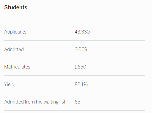 2020年美国常春藤大学录取率