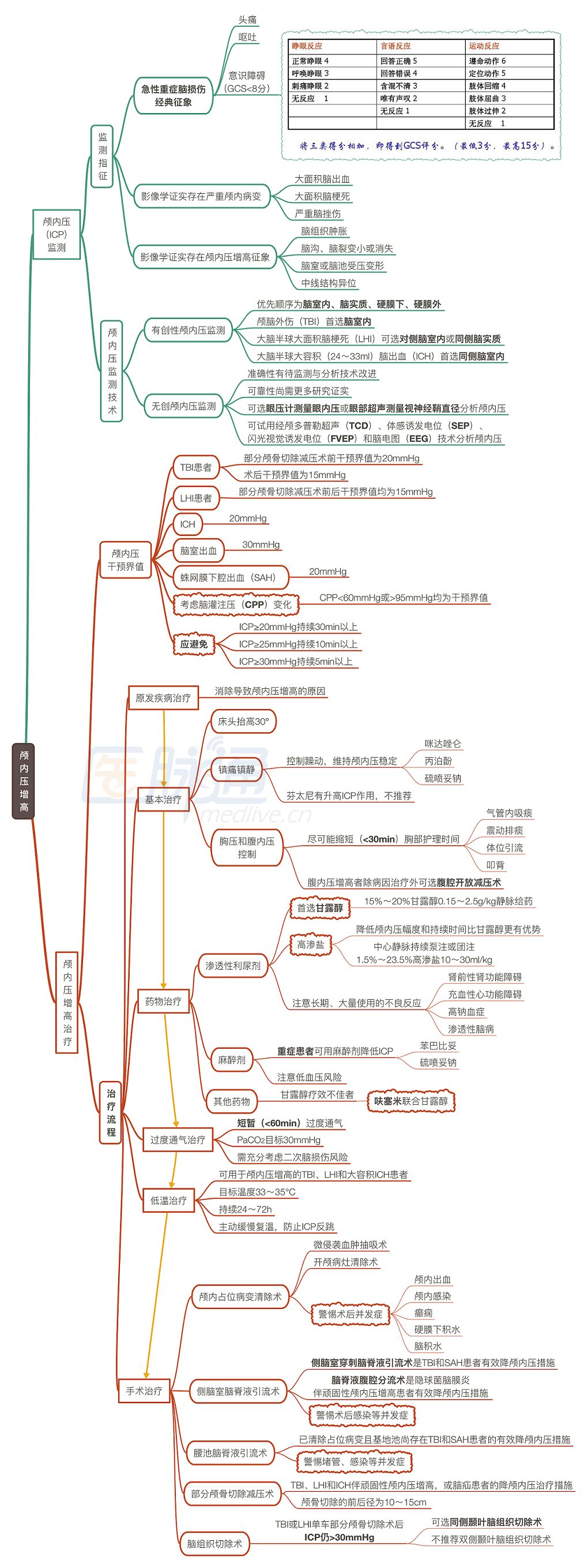 一圖講清：顱內壓增高的監測與處理 健康 第3張