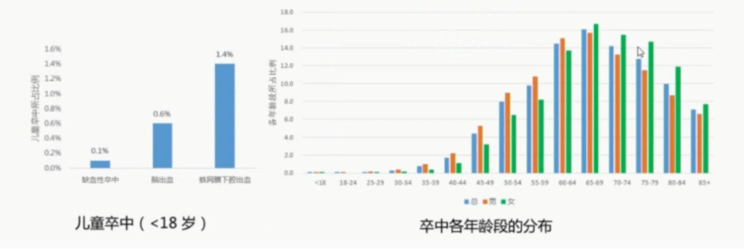 王擁軍：中國卒中報告2019丨NCN2020 健康 第11張