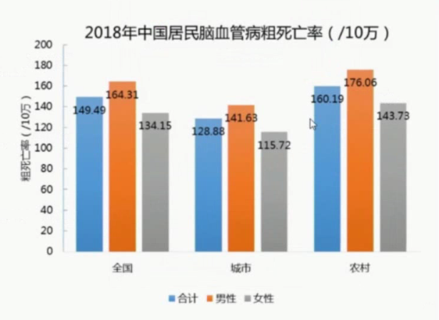 王擁軍：中國卒中報告2019丨NCN2020 健康 第9張