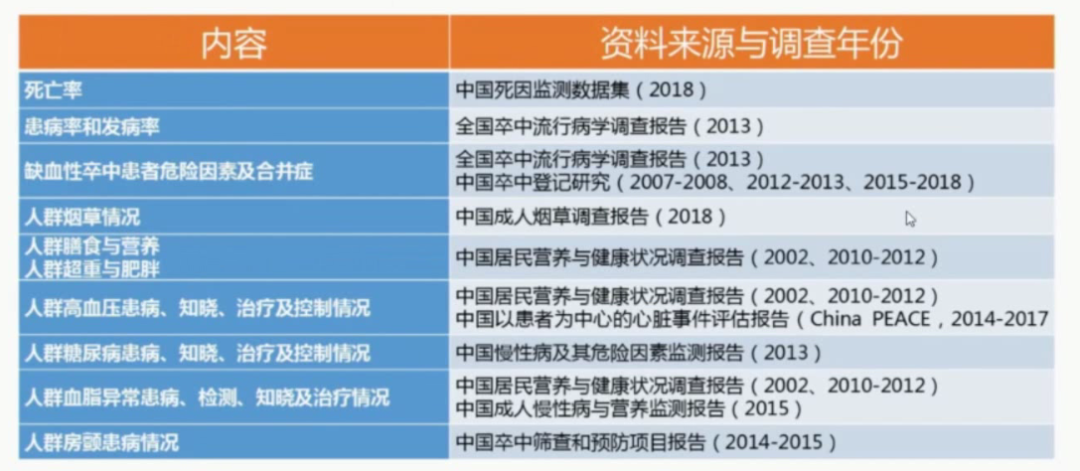 王擁軍：中國卒中報告2019丨NCN2020 健康 第7張