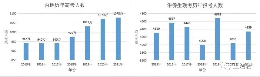 华侨联考毕业证不一样_华侨生联考vs内地高考_菲律宾华侨联考学校