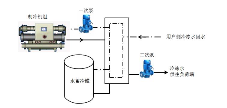 水蓄冷系统在数据中心的应用