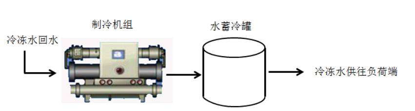 水蓄冷系统在数据中心的应用
