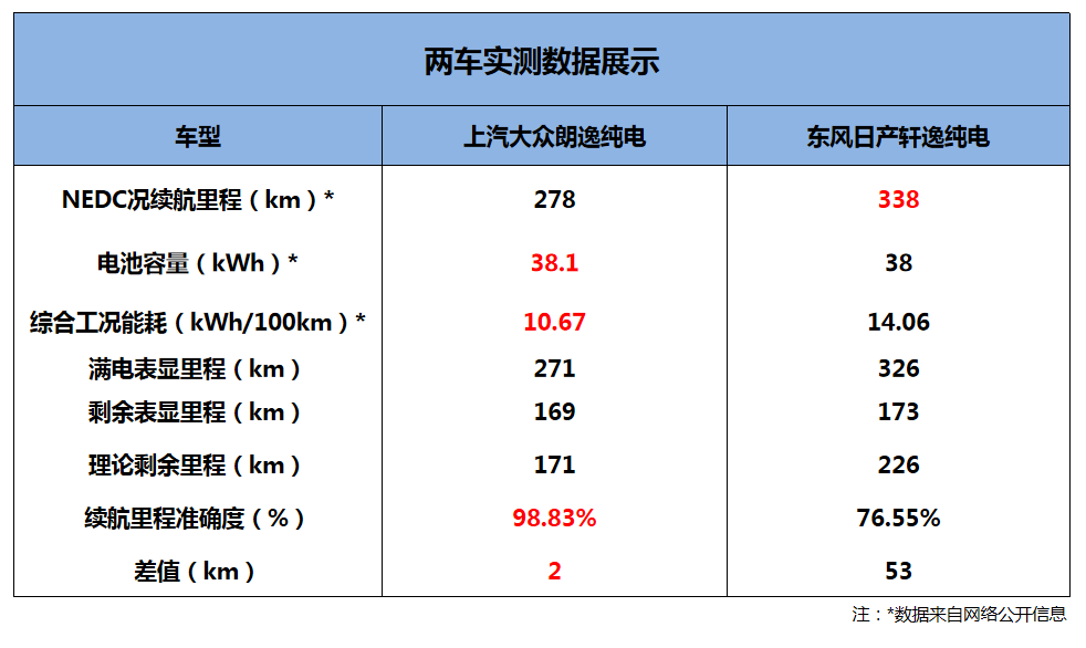 通過一次純電的體驗，我明白了為何軒逸依舊鬥不過朗逸！ 汽車 第11張