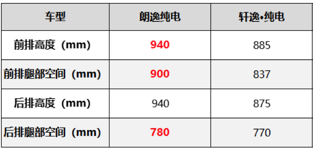 通過一次純電的體驗，我明白了為何軒逸依舊鬥不過朗逸！ 汽車 第3張