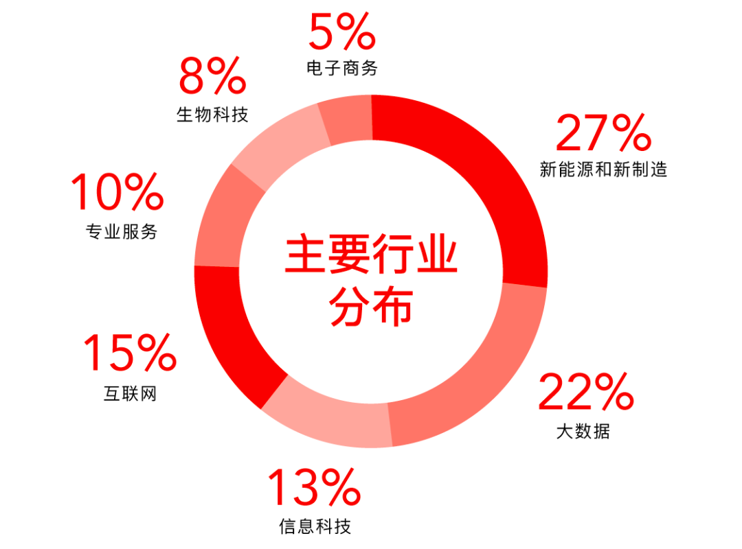 4月会员动态 | 新增2家上市企业;新能源,大数据等行业集聚效应明显