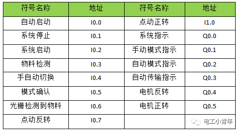 手自动切换案例——传送带操作控制！的图1