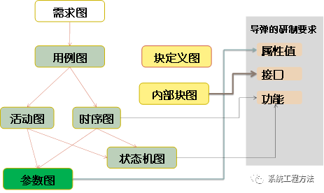 从面向对象视角认识基于模型的系统工程的图3