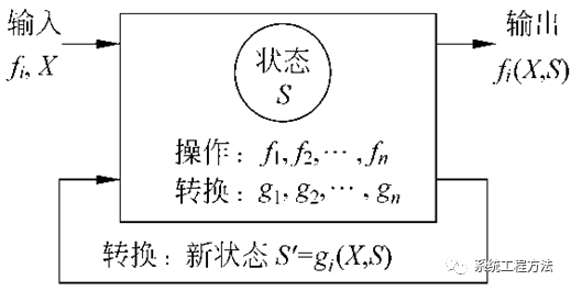 从面向对象视角认识基于模型的系统工程的图1