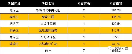 1月22日温州房产网签共计181套 成交面积20840.19㎡