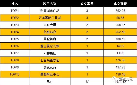 1月22日温州房产网签共计181套 成交面积20840.19㎡