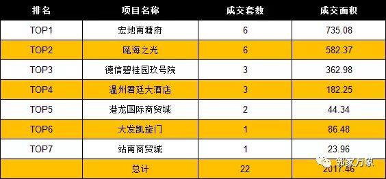 1月22日温州房产网签共计181套 成交面积20840.19㎡