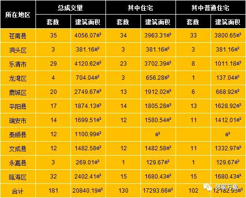 1月22日温州房产网签共计181套 成交面积20840.19㎡