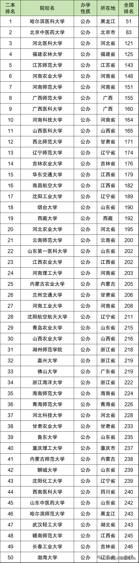 湖南二本大学名单_湖南二本大学名单排名_湖南二本以上大学排名