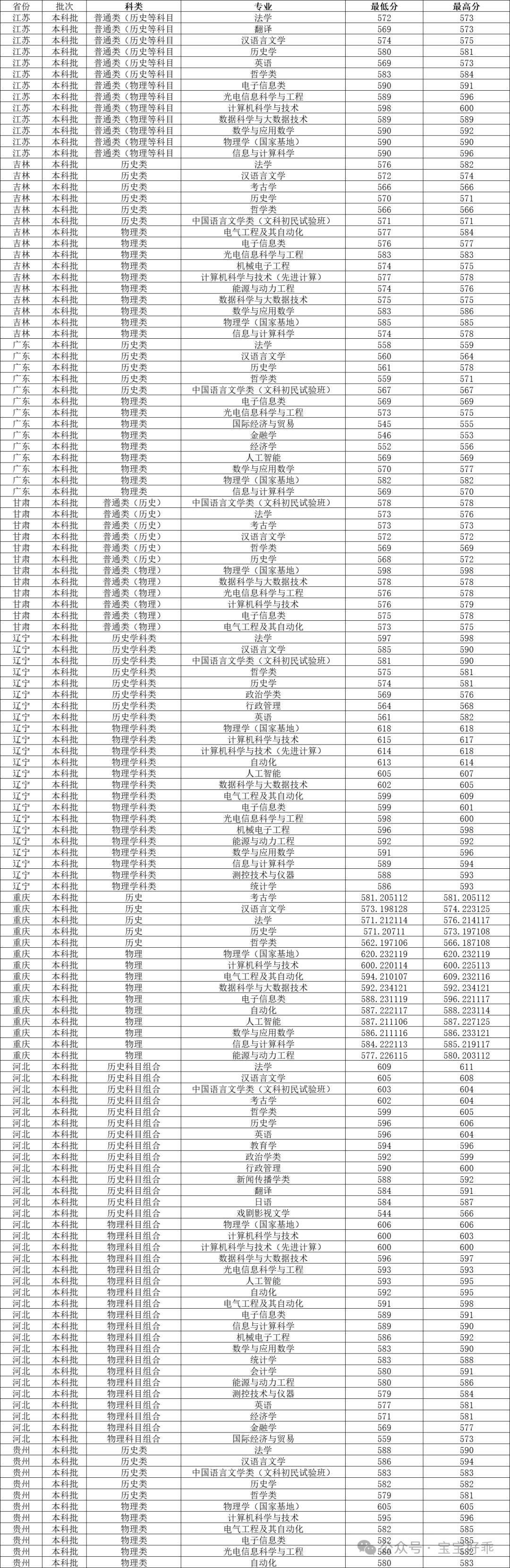 录取分数山西线大学2024级_今年山西大学分数线_山西大学录取分数线2024