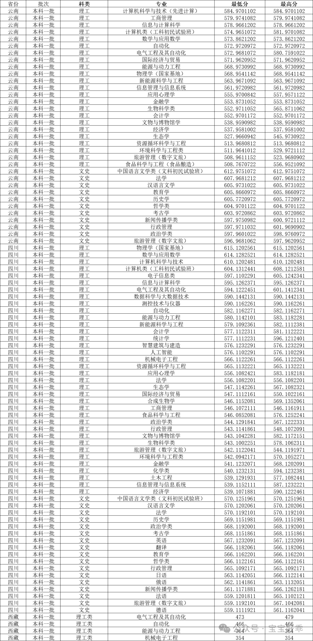 今年山西大學(xué)分?jǐn)?shù)線_山西大學(xué)錄取分?jǐn)?shù)線2024_錄取分?jǐn)?shù)山西線大學(xué)2024級(jí)