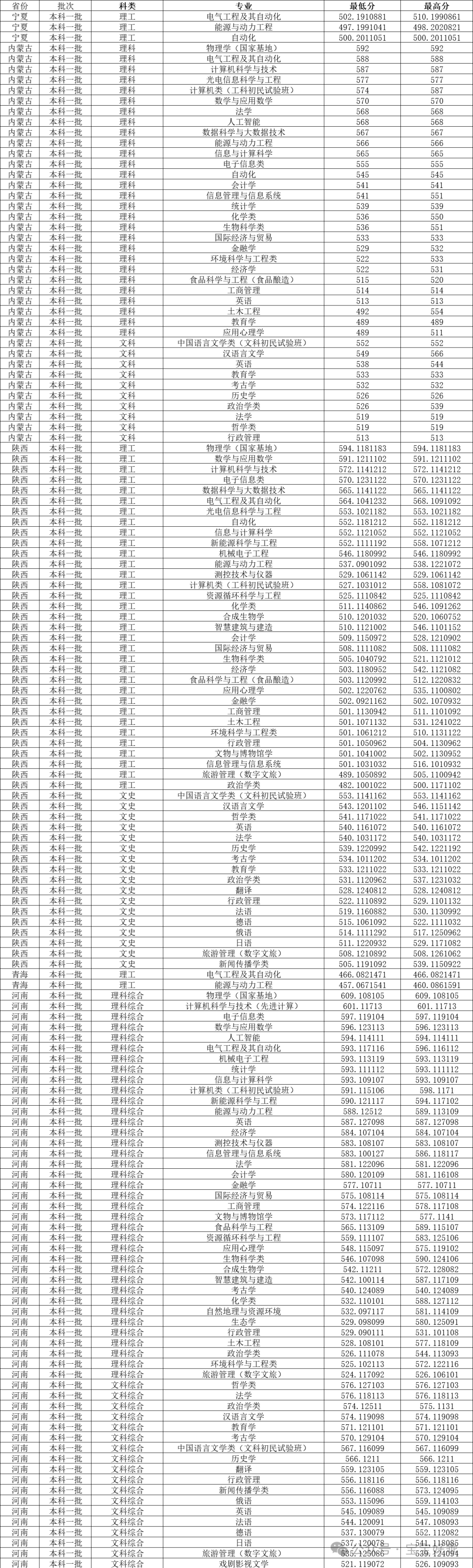 今年山西大学分数线_录取分数山西线大学2024级_山西大学录取分数线2024