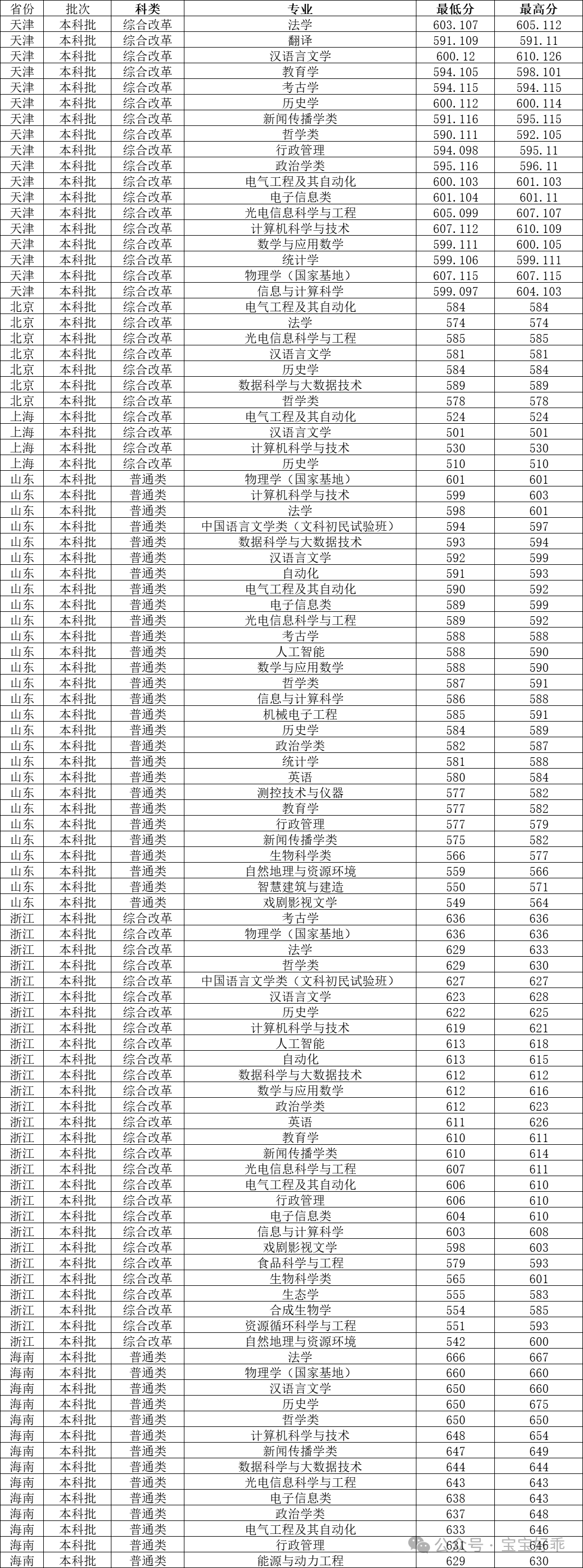 錄取分數山西線大學2024級_今年山西大學分數線_山西大學錄取分數線2024