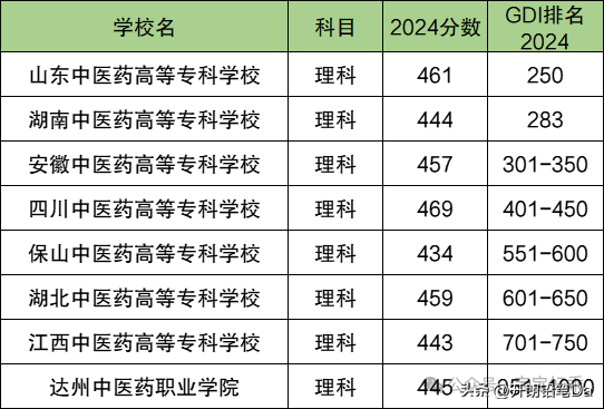 山東專科院校錄取線排名_山東專科學校排名及分數線_專科分數山東排名線學校有哪些