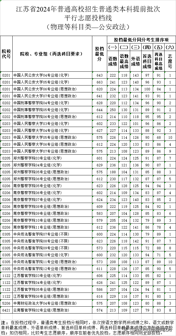 江苏师范类院校录取分数线_2024年江苏第二师范学院录取分数线(2024各省份录取分数线及位次排名)_江苏省所有师范大学录取分数线