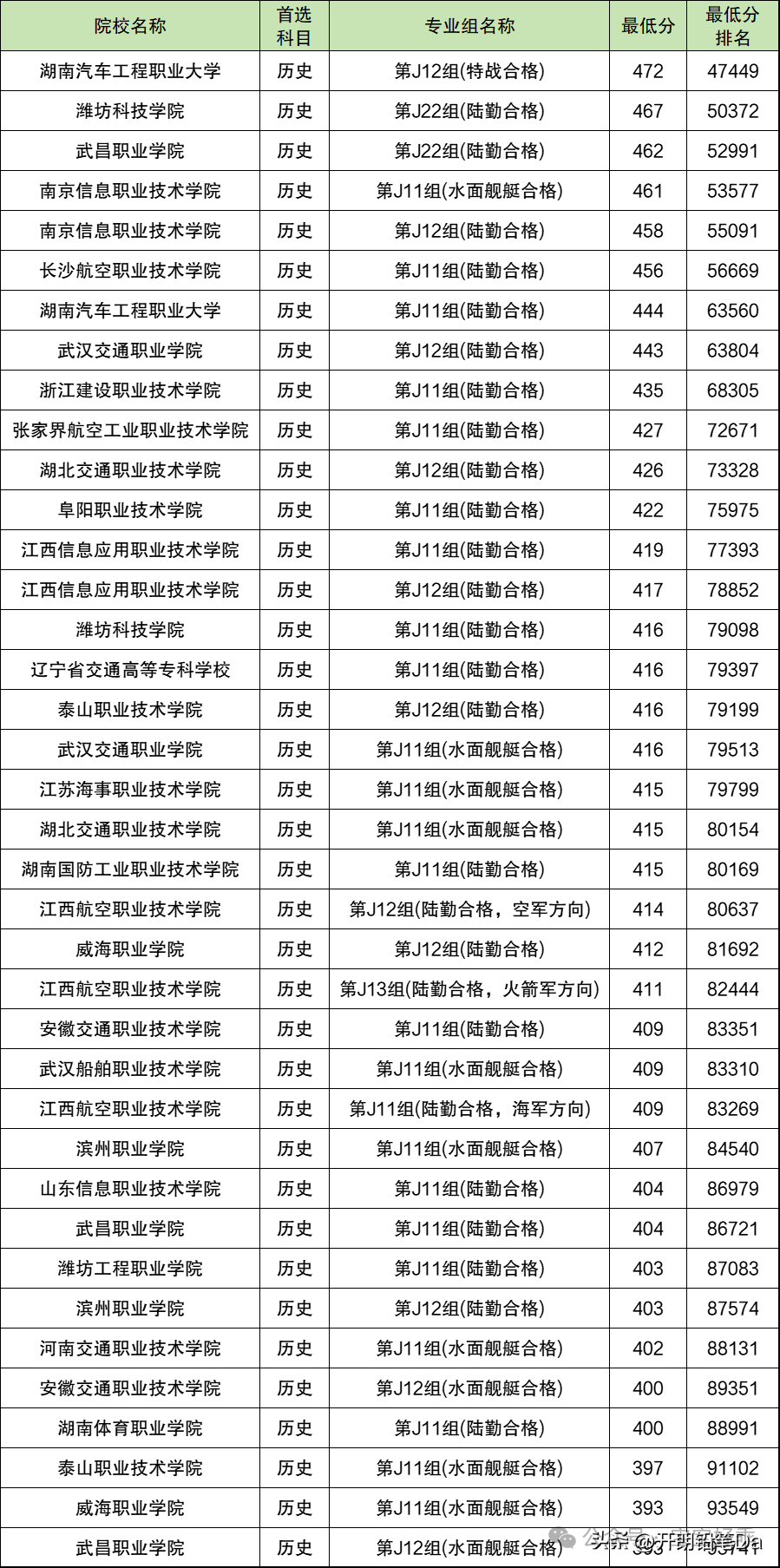 士官学校投档分数线_士官学校分数线_分数士官线学校录取