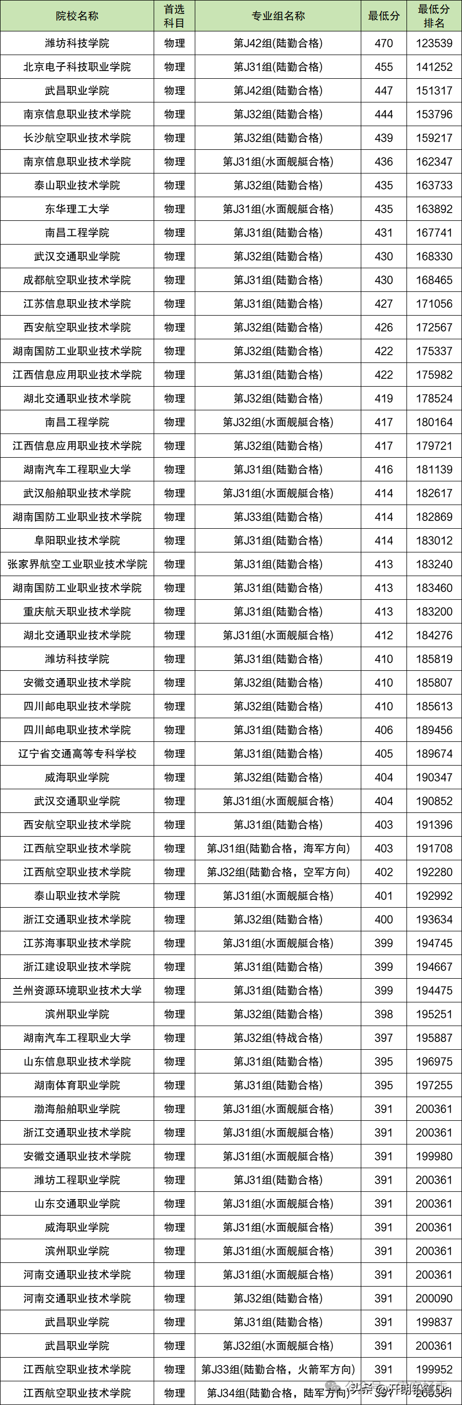 分數士官線學校錄取_士官學校分數線_士官學校投檔分數線