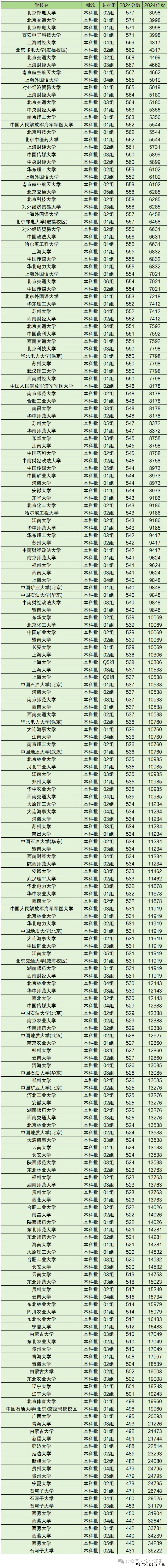 湖南分數線全國排名_各高校在湖南的錄取分數線_2024年湖南大學專業錄取分數線（2024各省份錄取分數線及位次排名）