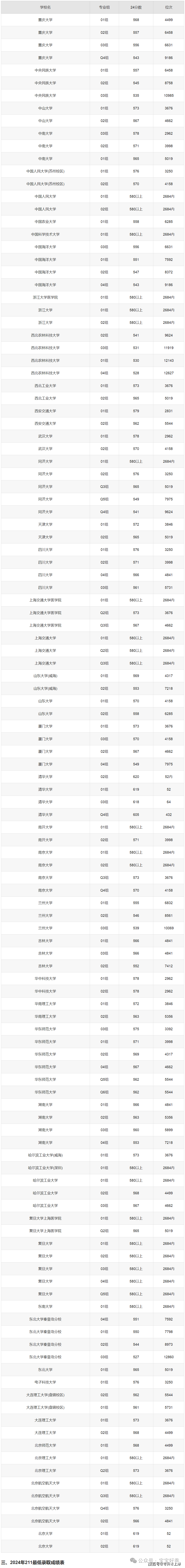 2024年湖南大學專業錄取分數線（2024各省份錄取分數線及位次排名）_湖南分數線全國排名_各高校在湖南的錄取分數線