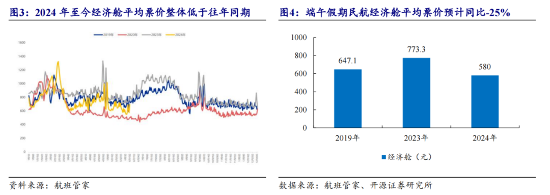 端午国内机票价格跌三成