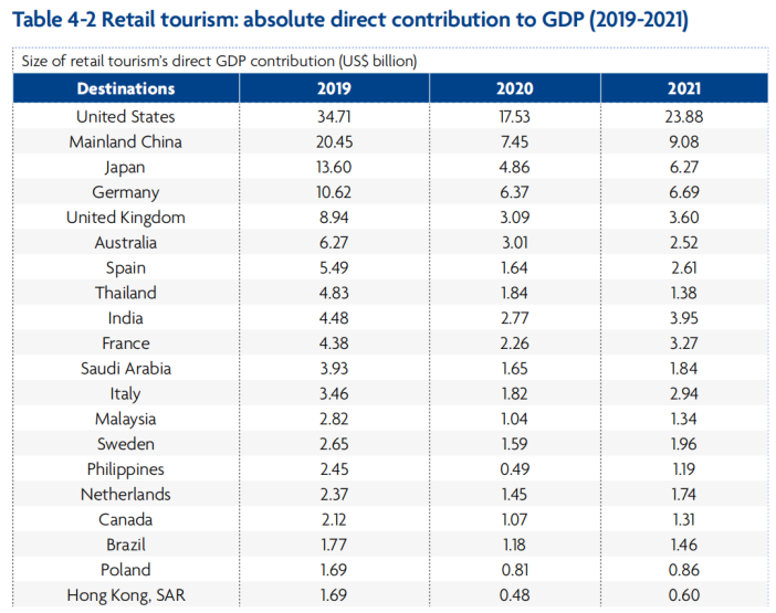 全球旅游零售报告：亚太、中东游客购买力依然强劲，有望再次引领消费浪潮｜旅讯八点正(图4)