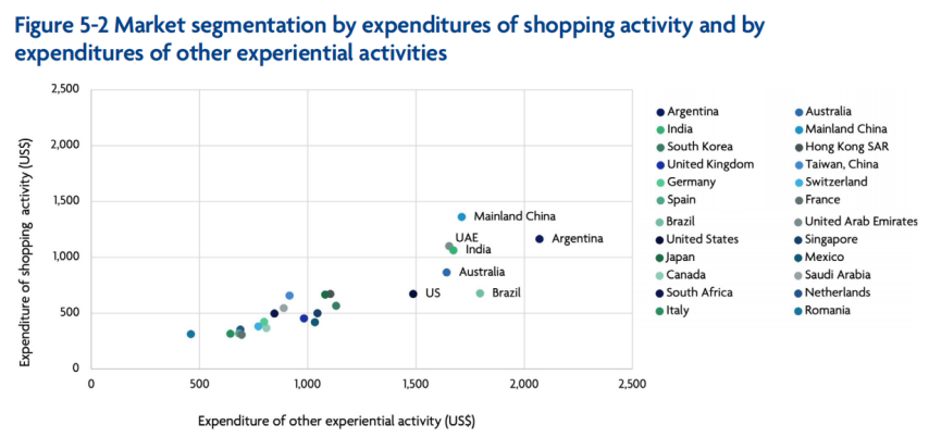 全球旅游零售报告：亚太、中东游客购买力依然强劲，有望再次引领消费浪潮｜旅讯八点正(图7)