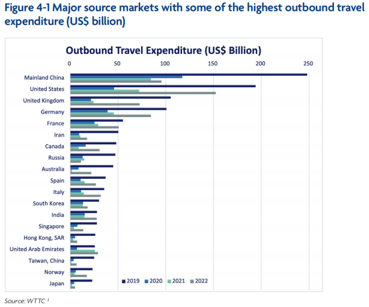 全球旅游零售报告：亚太、中东游客购买力依然强劲，有望再次引领消费浪潮｜旅讯八点正(图3)