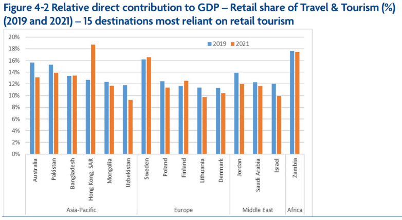 全球旅游零售报告：亚太、中东游客购买力依然强劲，有望再次引领消费浪潮｜旅讯八点正(图5)