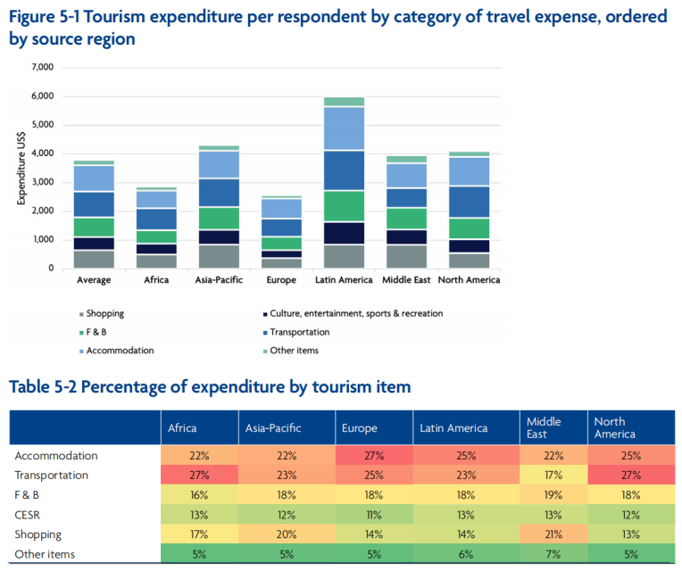 全球旅游零售报告：亚太、中东游客购买力依然强劲，有望再次引领消费浪潮｜旅讯八点正(图6)
