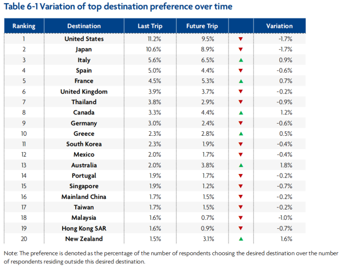 全球旅游零售报告：亚太、中东游客购买力依然强劲，有望再次引领消费浪潮｜旅讯八点正(图9)
