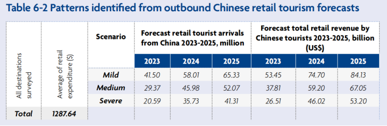 全球旅游零售报告：亚太、中东游客购买力依然强劲，有望再次引领消费浪潮｜旅讯八点正(图10)