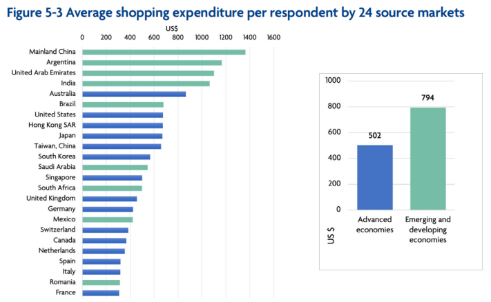 全球旅游零售报告：亚太、中东游客购买力依然强劲，有望再次引领消费浪潮｜旅讯八点正(图8)