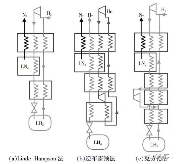 液氢的制、储、运技术现状及分析的图3