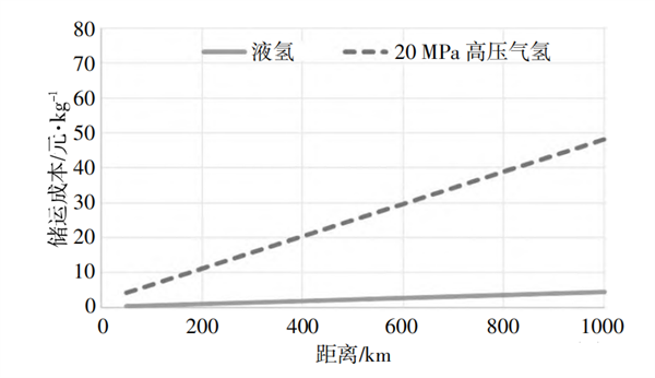 液氫的制、儲、運技術現狀及分析的圖8