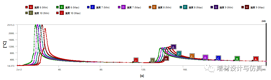 管道對接2層焊，層間冷卻熔覆溫度場、應(yīng)力場模擬分析的圖12