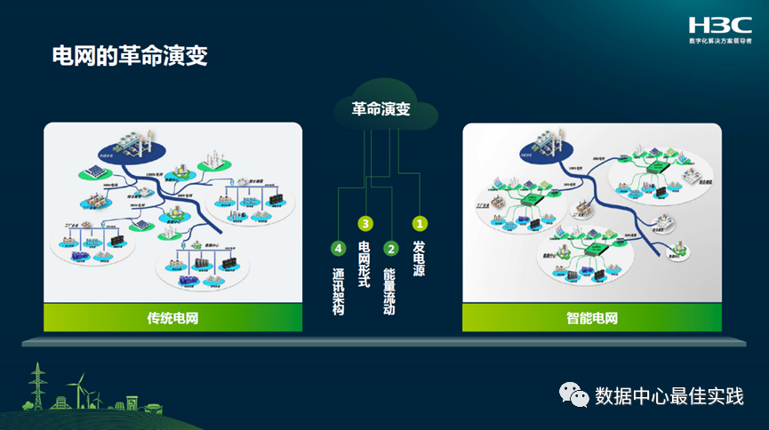 “碳中和”背景下的电气技术新趋势的图3