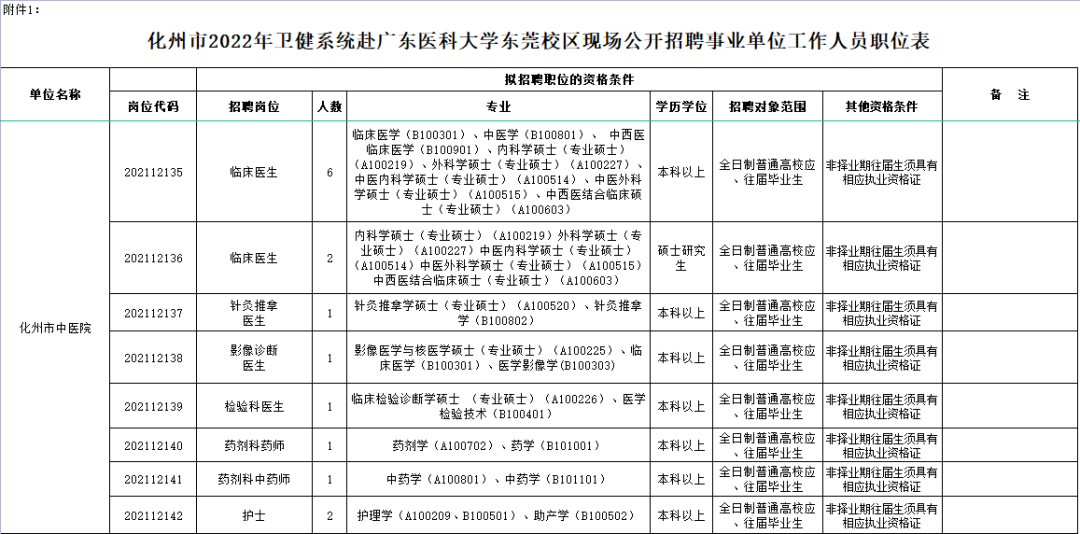 2022�껯������ҽԺ������Ƹ����