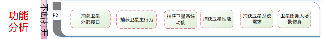 MBSE产品模型架构应用流程——以火灾卫星为例的图6