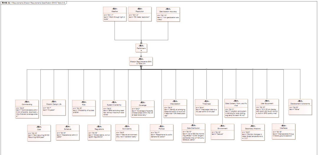 MBSE产品模型架构应用流程——以火灾卫星为例的图3