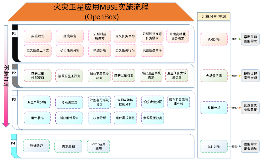 MBSE产品模型架构应用流程——以火灾卫星为例的图1