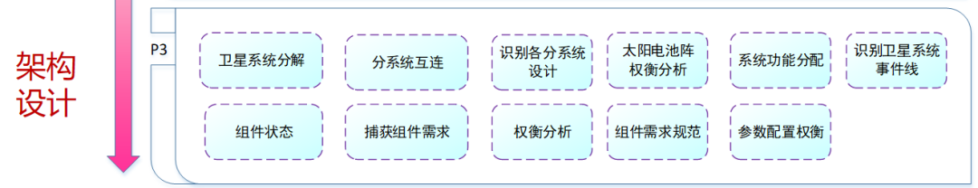 MBSE产品模型架构应用流程——以火灾卫星为例的图8