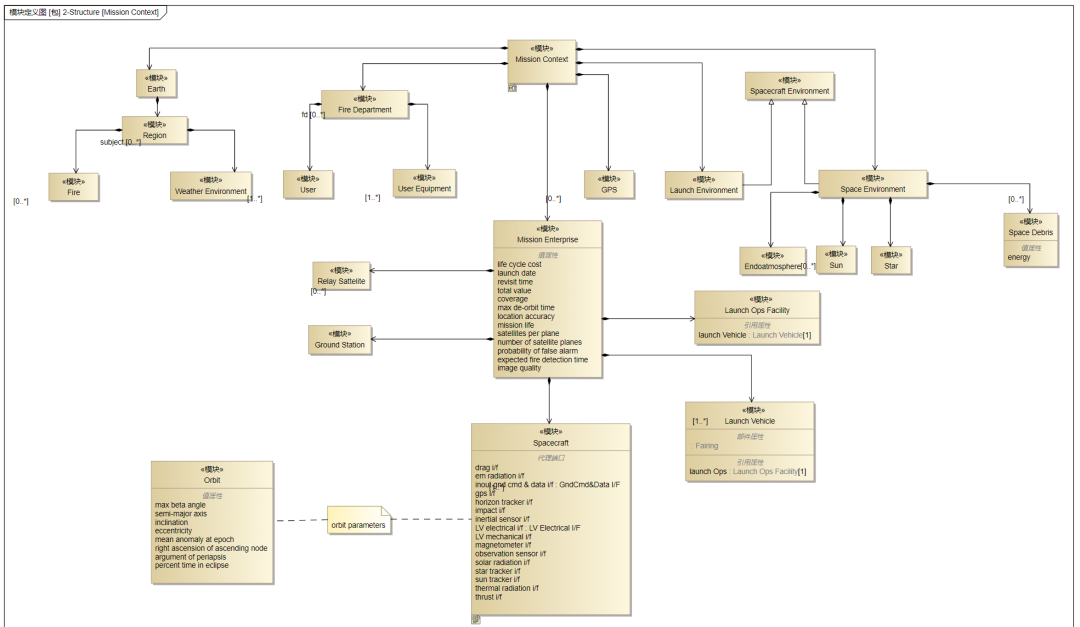 MBSE产品模型架构应用流程——以火灾卫星为例的图5