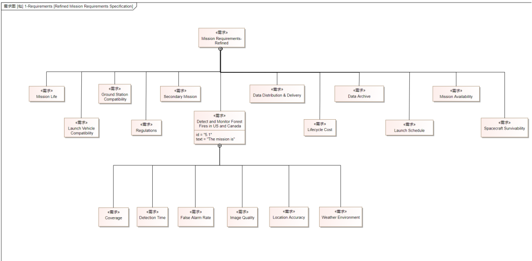 MBSE产品模型架构应用流程——以火灾卫星为例的图4