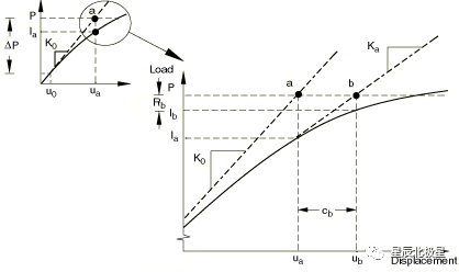 Abaqus有限元分析不收敛该怎么办？ 附ABAQUS非线性有限元分析实例下载的图2